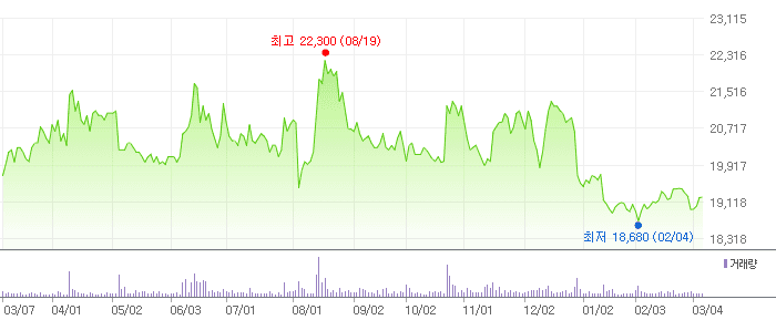 하이트진로 차트