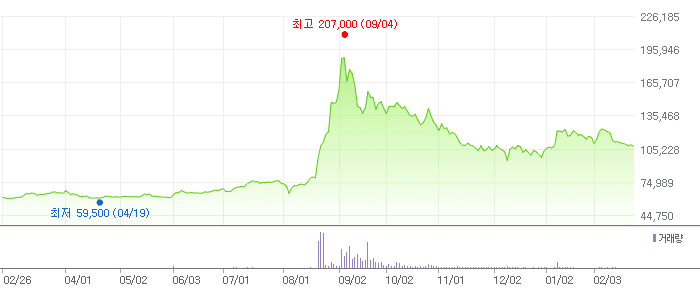 유한양행우 차트