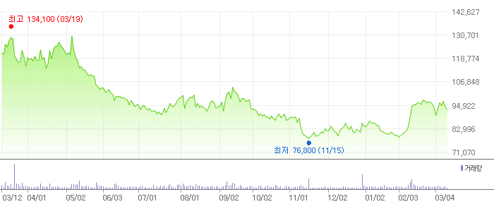 CJ대한통운 차트