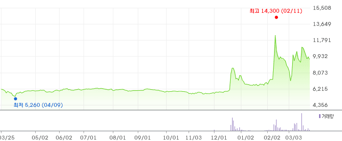 삼화페인트 차트