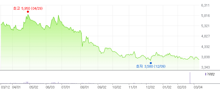 대원강업 차트