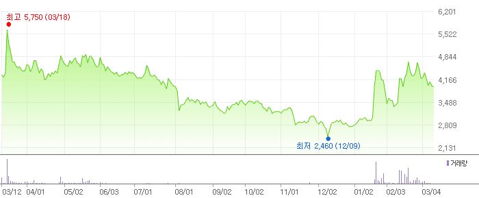 LS네트웍스 차트