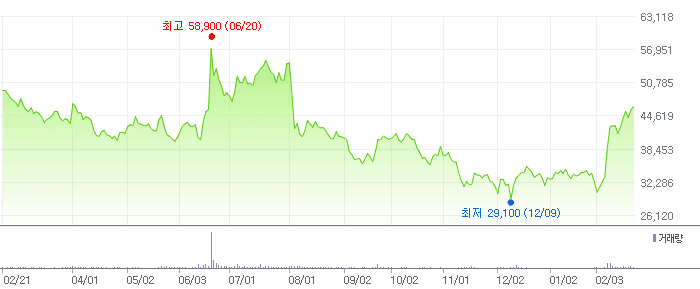 DB하이텍 차트