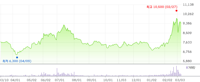 동국홀딩스 차트