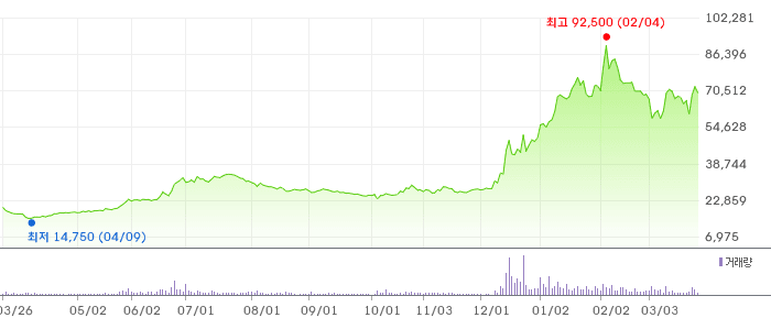 세아베스틸지주 차트