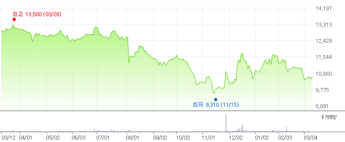 조비 차트