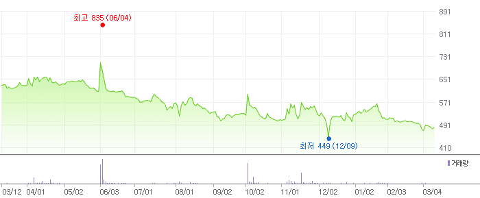 SH에너지화학 차트