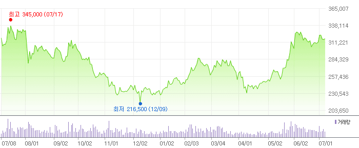 KCC 차트