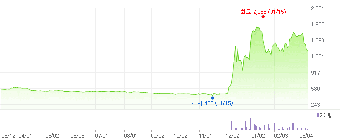 오리엔트바이오 차트