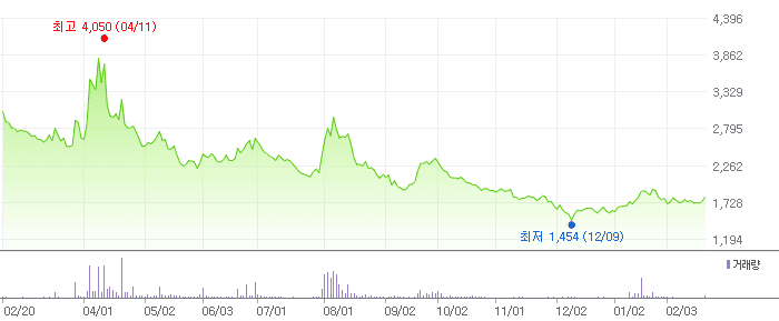 흥아해운 차트