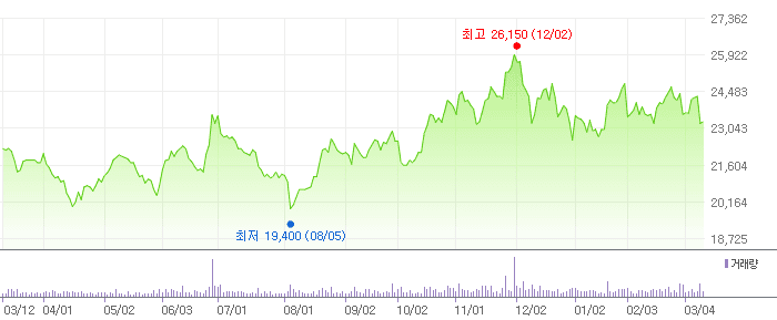 대한항공 차트