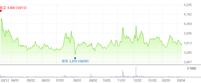 한화투자증권 차트