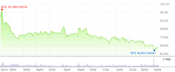 LG 차트