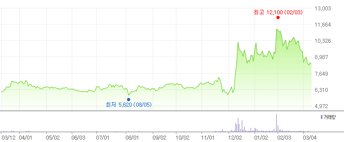 진양산업 차트