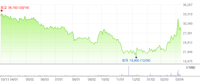 현대제철 차트