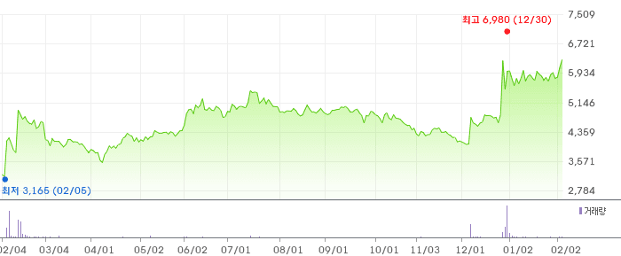 삼일씨엔에스 차트