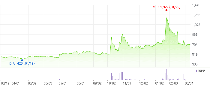 티웨이홀딩스 차트