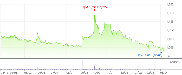 씨아이테크 차트