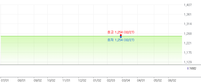 한창 차트