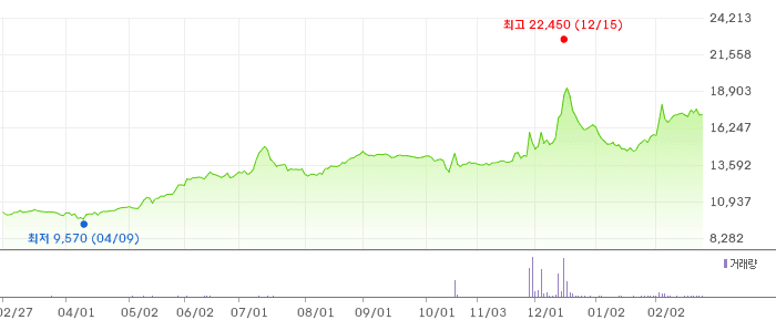 신영와코루 차트