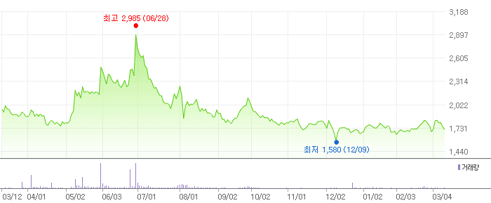 대한해운 차트