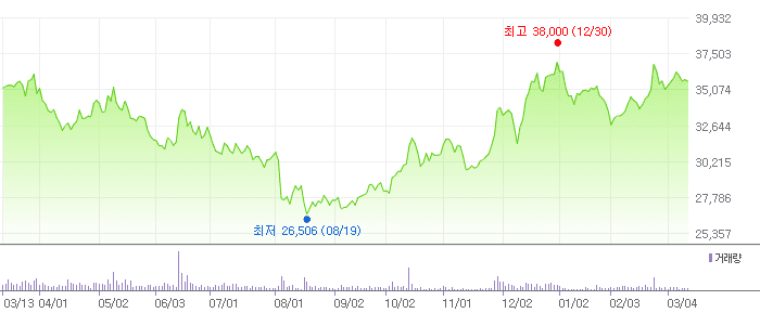 동원산업 차트