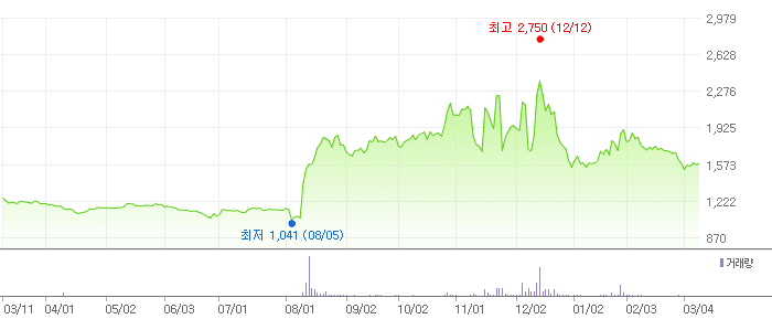 국영지앤엠 차트