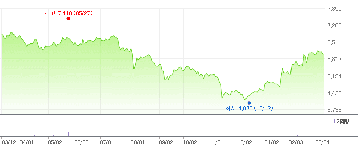 피제이전자 차트