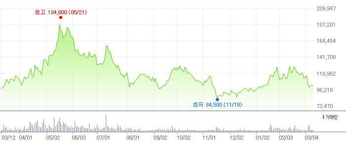 LS 차트