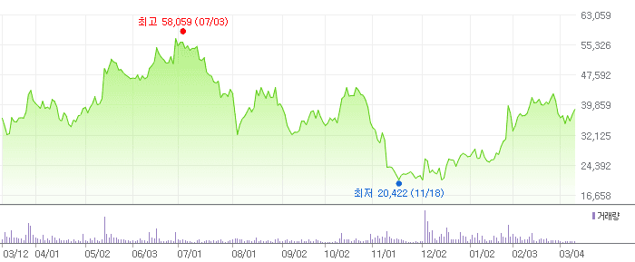 이수페타시스 차트