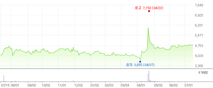 대원 차트