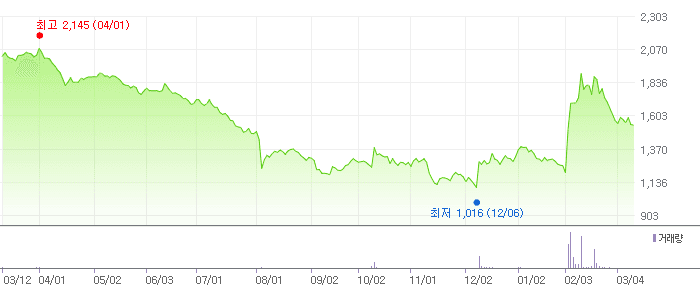 아남전자 차트