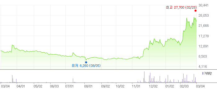 대동기어 차트