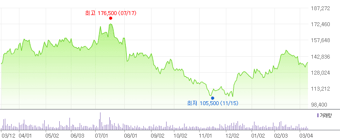 삼성전기 차트