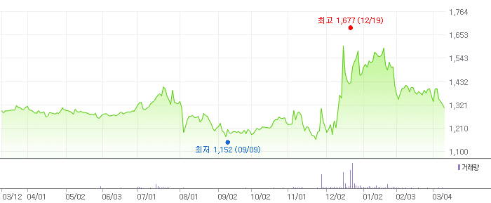 신원 차트