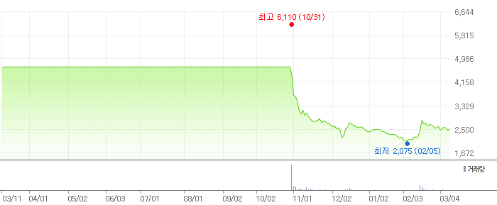 태영건설 차트