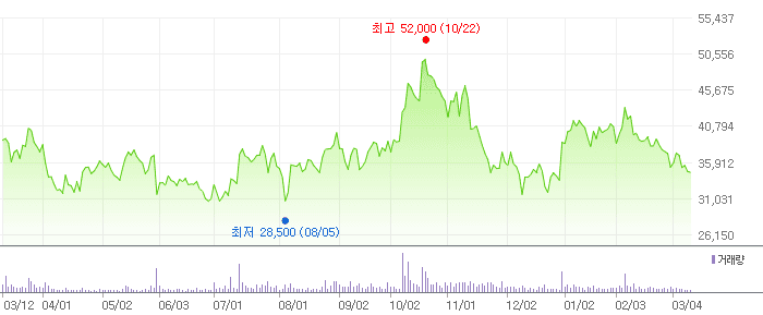 한올바이오파마 차트