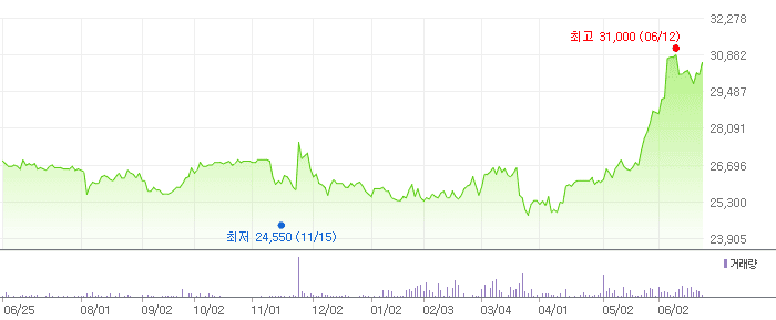 삼정펄프 차트
