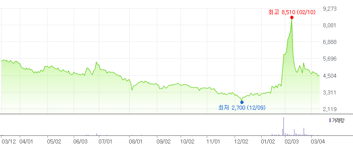 한국무브넥스 차트