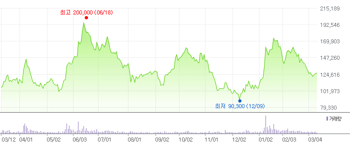 SKC 차트