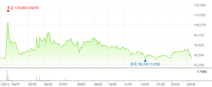 경동인베스트 차트