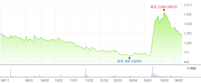 CBI 차트