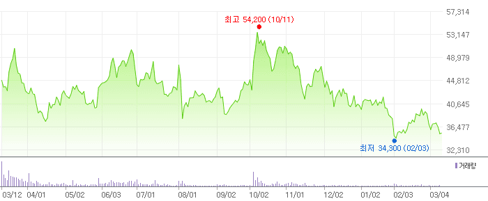 동원시스템즈 차트