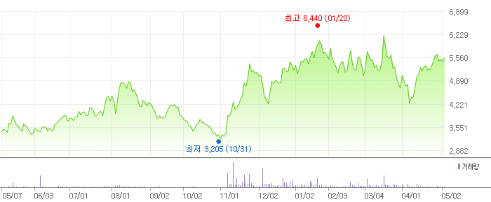 오리엔탈정공 차트