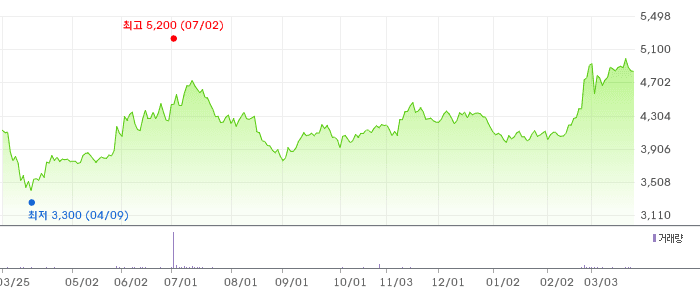 한세예스24홀딩스 차트