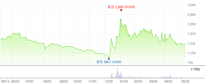 동원금속 차트