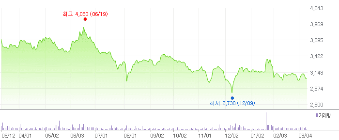 티에이치엔 차트