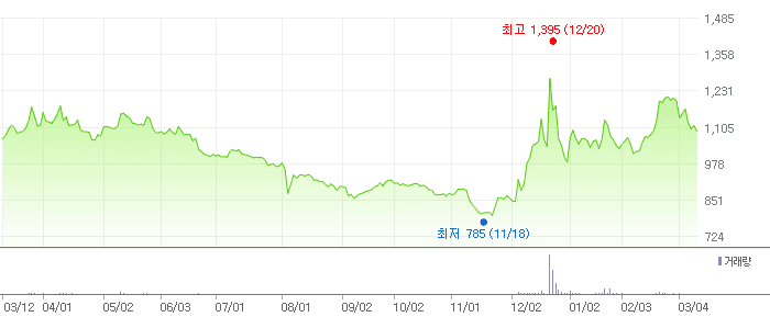 대신정보통신 차트