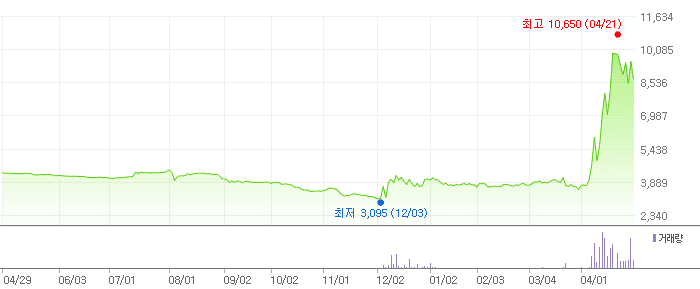 시공테크 차트