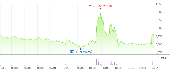 한일단조 차트